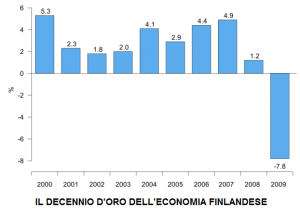 Prodotto-interno-lordo-in-Finlandia-2000-2009-e1288434776935