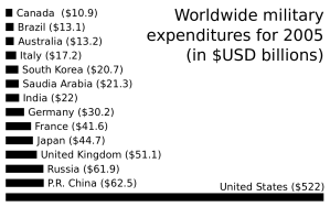 1280px-Worldwide_military_spending_2005_(horizontal).svg