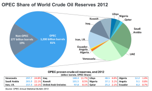 OPECOilreserves_share_of_world_crude_reserves