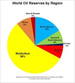 World_Oil_Reserves_by_Region